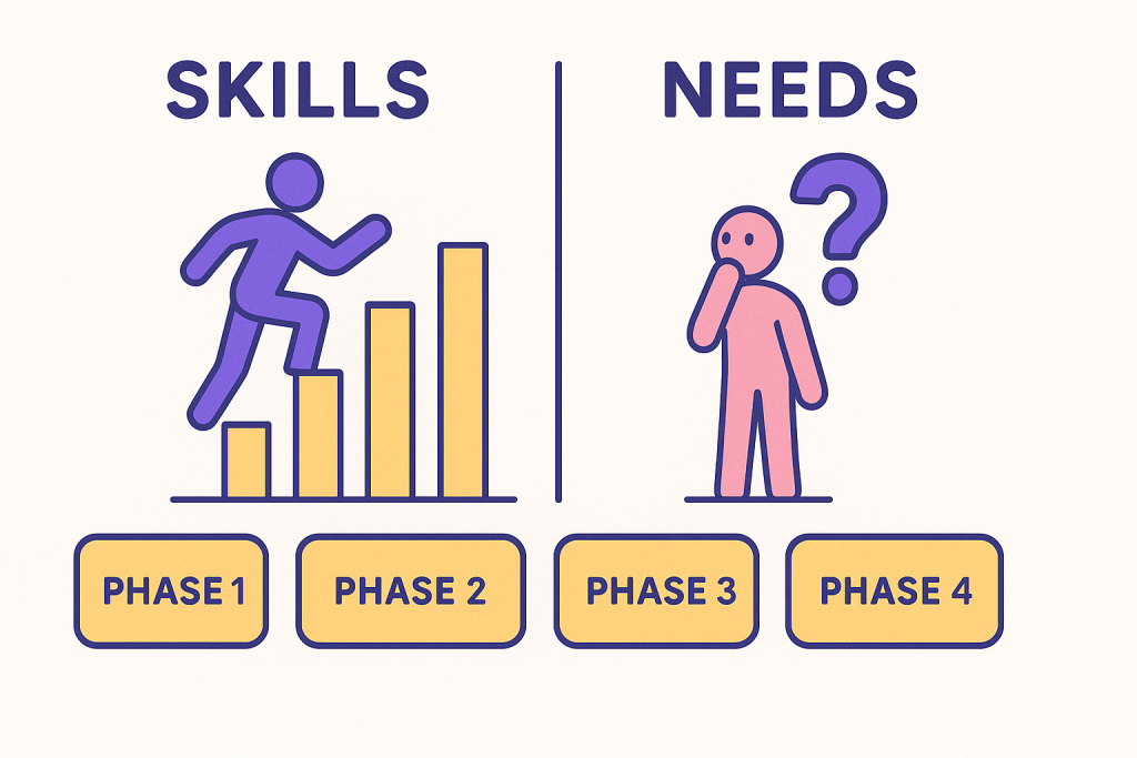 Mapa visual de competencias vs. necesidades por fase de proyecto ...